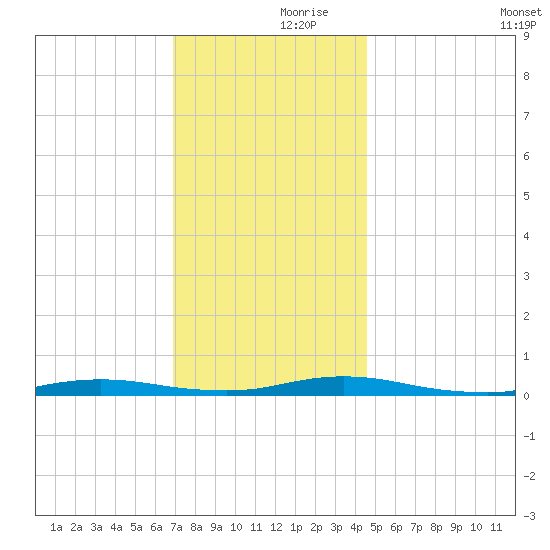 Loveladies Harbor tide chart for Thursday, November 27, 2025