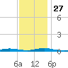 Loveladies Harbor tide chart for Thursday, November 27, 2025