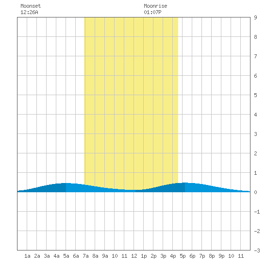 Loveladies Harbor tide chart for Saturday, November 29, 2025