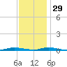 Loveladies Harbor tide chart for Saturday, November 29, 2025
