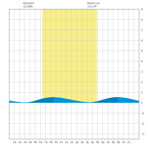 Loveladies Harbor tide chart for Sunday, November 2, 2025