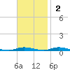 Loveladies Harbor tide chart for Sunday, November 2, 2025