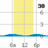 Loveladies Harbor tide chart for Sunday, November 30, 2025