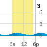 Loveladies Harbor tide chart for Monday, November 3, 2025