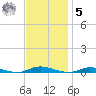 Loveladies Harbor tide chart for Wednesday, November 5, 2025