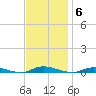 Loveladies Harbor tide chart for Thursday, November 6, 2025