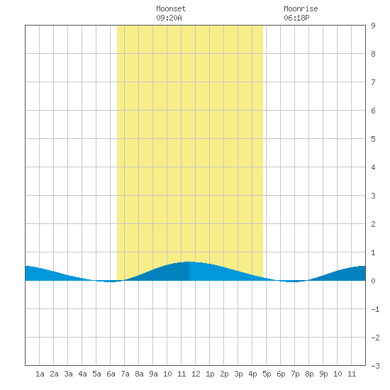 Loveladies Harbor tide chart for Friday, November 7, 2025