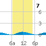 Loveladies Harbor tide chart for Friday, November 7, 2025