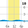 Loveladies Harbor tide chart for Wednesday, December 10, 2025