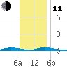 Loveladies Harbor tide chart for Thursday, December 11, 2025