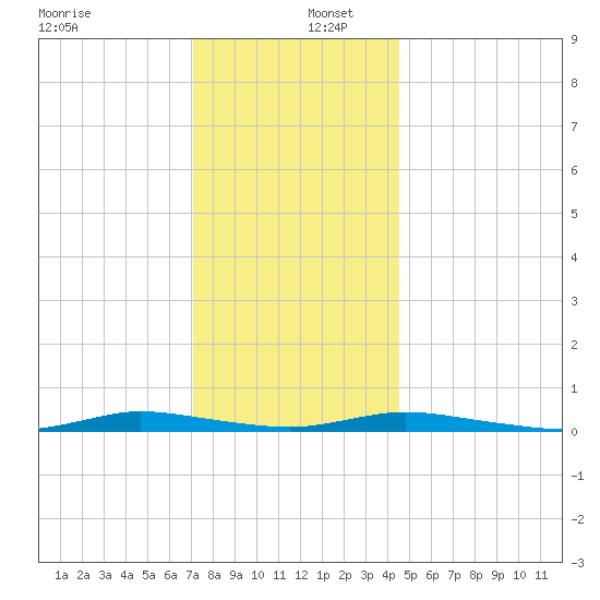 Loveladies Harbor tide chart for Friday, December 12, 2025