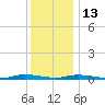 Loveladies Harbor tide chart for Saturday, December 13, 2025