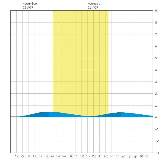 Loveladies Harbor tide chart for Sunday, December 14, 2025