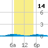 Loveladies Harbor tide chart for Sunday, December 14, 2025