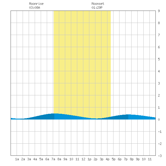 Loveladies Harbor tide chart for Monday, December 15, 2025