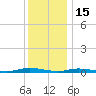 Loveladies Harbor tide chart for Monday, December 15, 2025