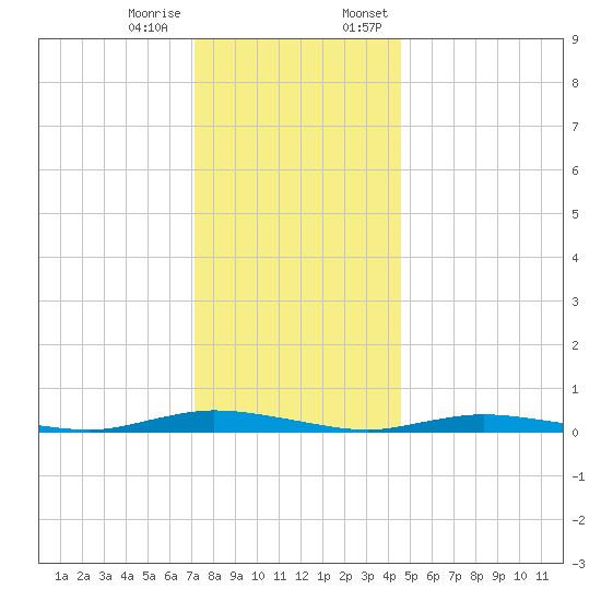 Loveladies Harbor tide chart for Tuesday, December 16, 2025