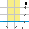 Loveladies Harbor tide chart for Tuesday, December 16, 2025