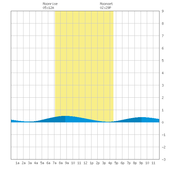 Loveladies Harbor tide chart for Wednesday, December 17, 2025