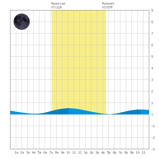 Loveladies Harbor tide chart for Friday, December 19, 2025