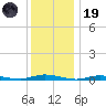 Loveladies Harbor tide chart for Friday, December 19, 2025