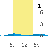 Loveladies Harbor tide chart for Monday, December 1, 2025
