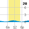 Loveladies Harbor tide chart for Saturday, December 20, 2025
