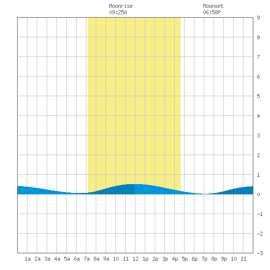 Loveladies Harbor tide chart for Monday, December 22, 2025