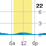 Loveladies Harbor tide chart for Monday, December 22, 2025