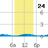 Loveladies Harbor tide chart for Wednesday, December 24, 2025