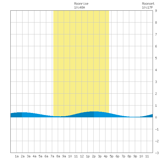 Loveladies Harbor tide chart for Thursday, December 25, 2025