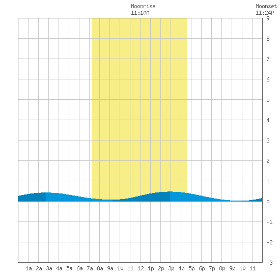 Loveladies Harbor tide chart for Friday, December 26, 2025