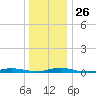 Loveladies Harbor tide chart for Friday, December 26, 2025