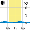 Loveladies Harbor tide chart for Saturday, December 27, 2025