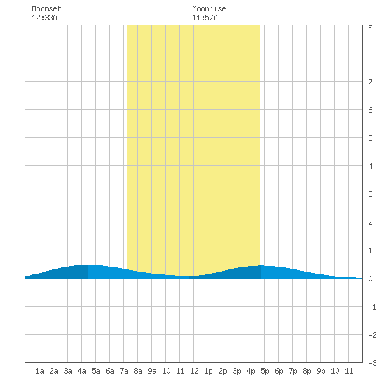 Loveladies Harbor tide chart for Sunday, December 28, 2025