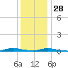 Loveladies Harbor tide chart for Sunday, December 28, 2025