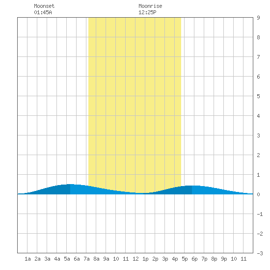 Loveladies Harbor tide chart for Monday, December 29, 2025