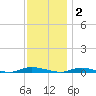 Loveladies Harbor tide chart for Tuesday, December 2, 2025