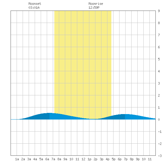 Loveladies Harbor tide chart for Tuesday, December 30, 2025