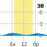 Loveladies Harbor tide chart for Tuesday, December 30, 2025