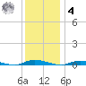 Loveladies Harbor tide chart for Thursday, December 4, 2025