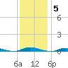 Loveladies Harbor tide chart for Friday, December 5, 2025