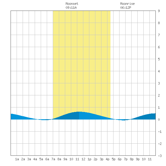 Loveladies Harbor tide chart for Saturday, December 6, 2025