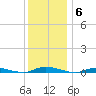 Loveladies Harbor tide chart for Saturday, December 6, 2025