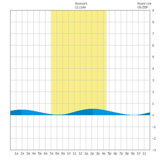 Loveladies Harbor tide chart for Tuesday, December 9, 2025