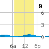 Loveladies Harbor tide chart for Tuesday, December 9, 2025