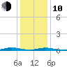 Loveladies Harbor tide chart for Saturday, January 10, 2026