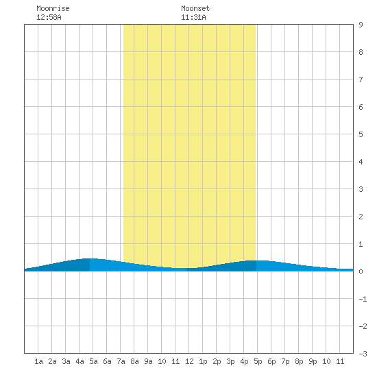 Loveladies Harbor tide chart for Sunday, January 11, 2026