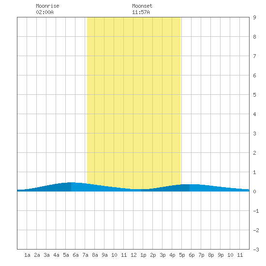 Loveladies Harbor tide chart for Monday, January 12, 2026