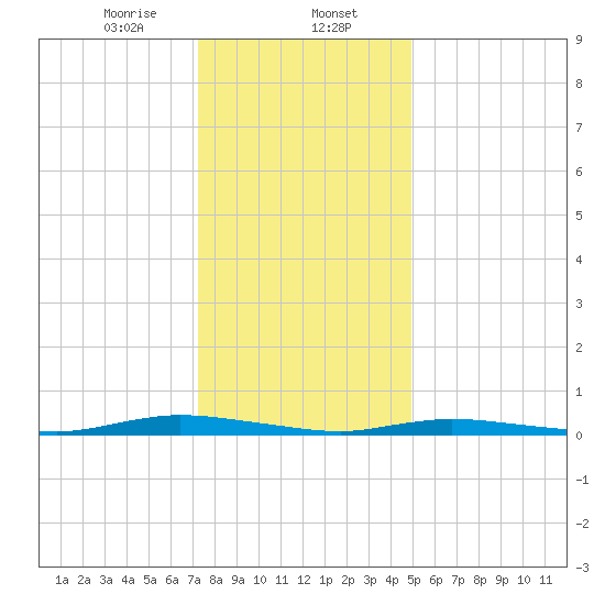 Loveladies Harbor tide chart for Tuesday, January 13, 2026